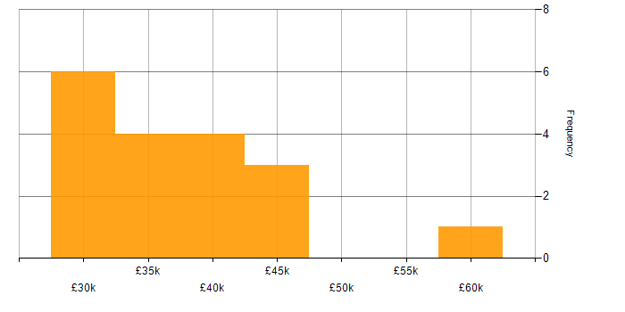 Salary histogram for WordPress in Leeds