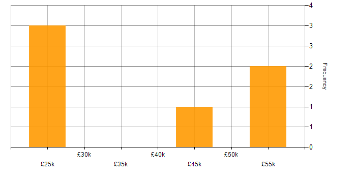 Salary histogram for WordPress in Merseyside