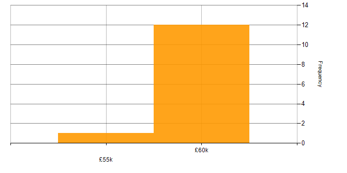 Salary histogram for WordPress in Oxfordshire