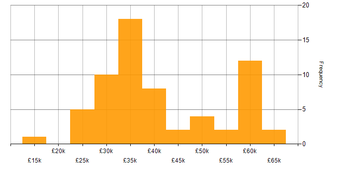 Salary histogram for WordPress in the South East