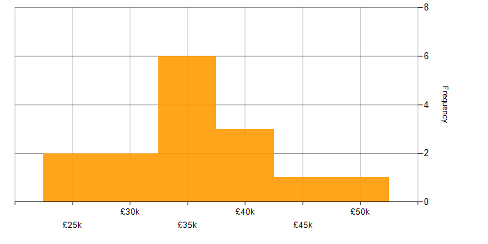 Salary histogram for WordPress in Wales