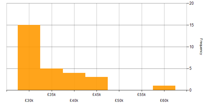 Salary histogram for WordPress in West Yorkshire