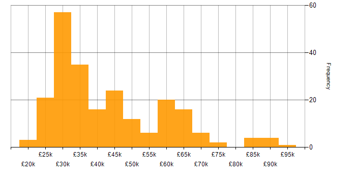 WordPress salary histogram for jobs with a WFH option