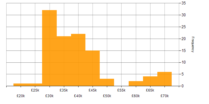 Salary histogram for WordPress Developer in England