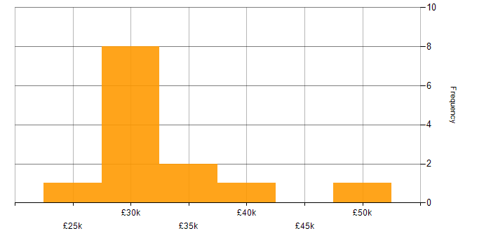 Salary histogram for WordPress Developer in the North West