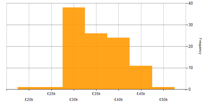 Salary histogram for WordPress Developer in the UK excluding London
