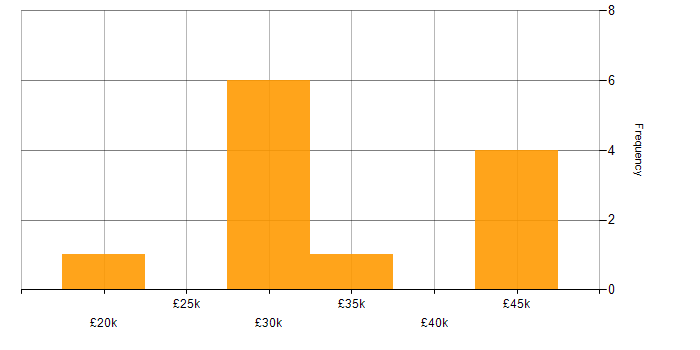 Salary histogram for WordPress Developer in Yorkshire