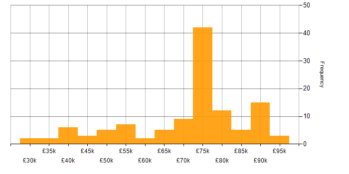 Salary histogram for Workday in England