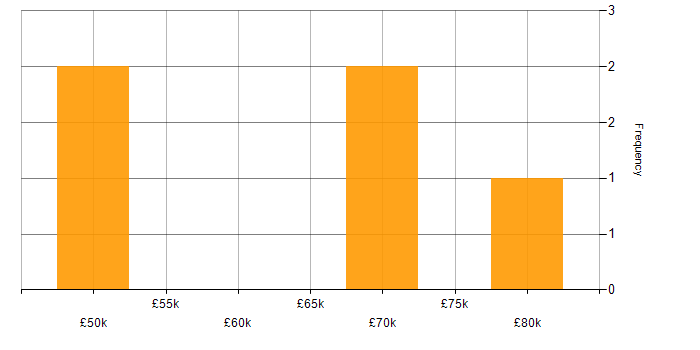 Salary histogram for Workday in the Midlands