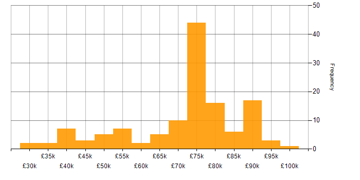 Salary histogram for Workday in the UK