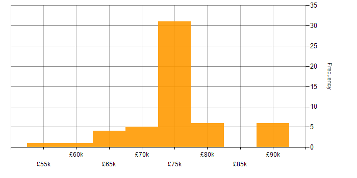 Salary histogram for Workday Consultant in the UK