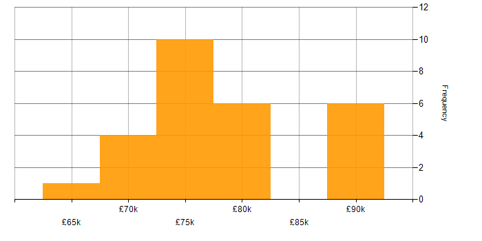 Salary histogram for Workday Functional Consultant in England