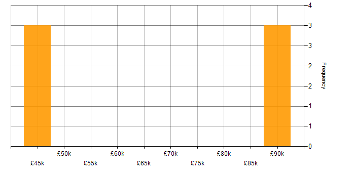 Salary histogram for Workday HCM in the North of England