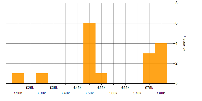 Salary histogram for Workflow in Buckinghamshire