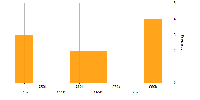 Salary histogram for Workflow in East London