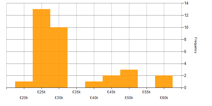 Salary histogram for Workflow in the East of England