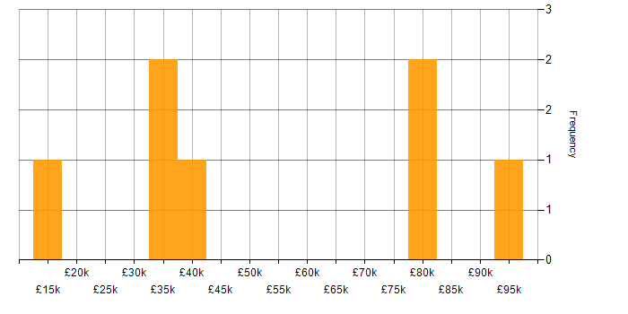 Salary histogram for Workflow in Glasgow