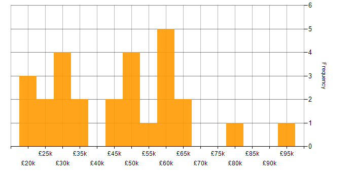 Salary histogram for Workflow in Hampshire