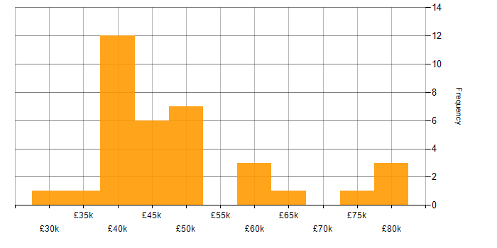 Salary histogram for Workflow in Manchester
