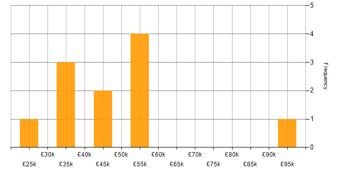 Salary histogram for Workflow in Merseyside