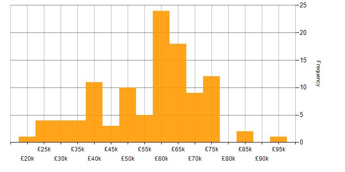 Salary histogram for Workflow in the Midlands