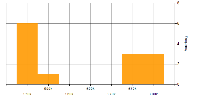 Salary histogram for Workflow in Milton Keynes