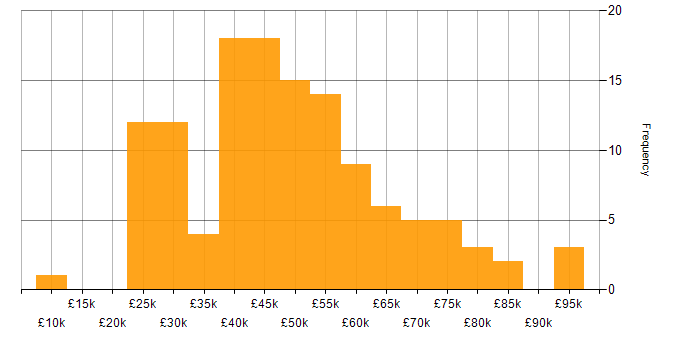 Salary histogram for Workflow in the North of England