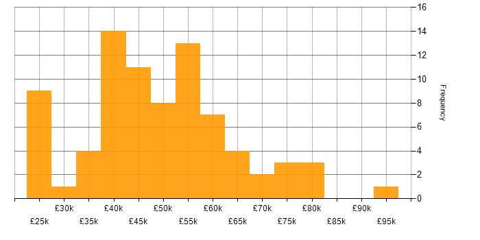 Salary histogram for Workflow in the North West