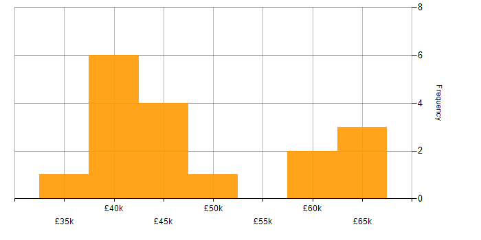 Salary histogram for Workflow in Oxfordshire