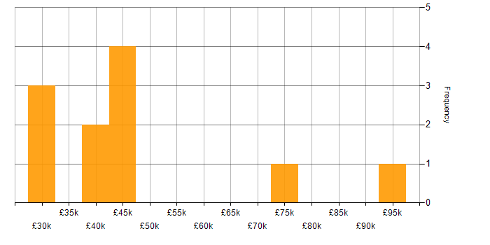 Salary histogram for Workflow in South Yorkshire