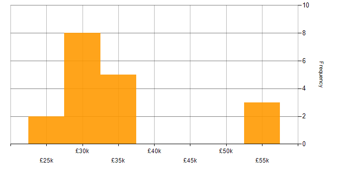 Salary histogram for Workflow in Swindon