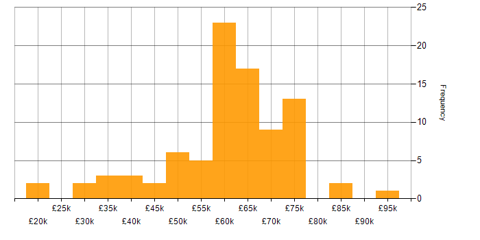 Salary histogram for Workflow in the West Midlands