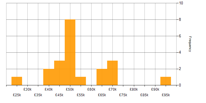 Salary histogram for Workflow in West Yorkshire