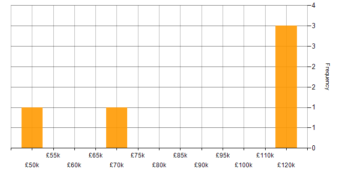 Salary histogram for Workflow Analysis in Central London