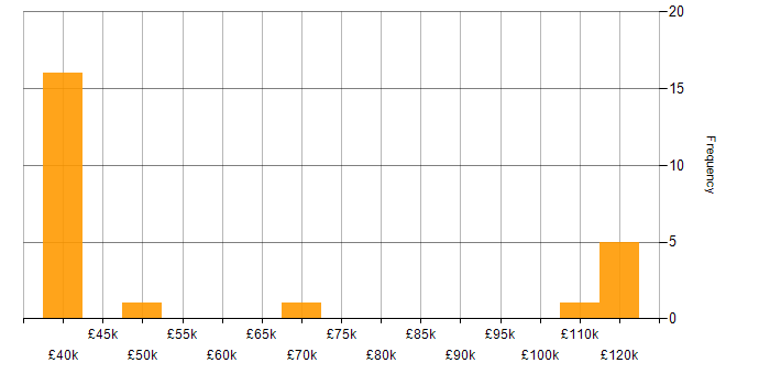 Salary histogram for Workflow Analysis in England