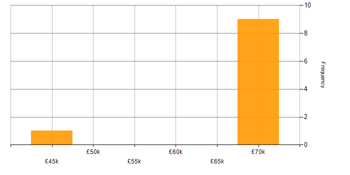 Salary histogram for Workflow Development in England