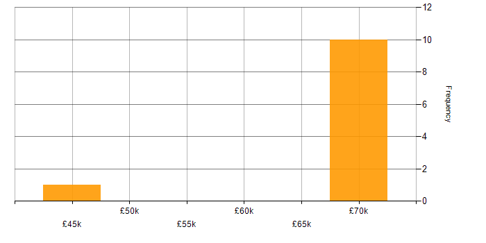 Salary histogram for Workflow Development in the UK