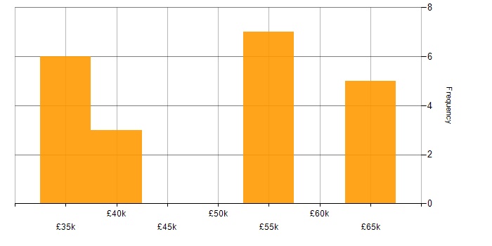 Salary histogram for Workflow Management in the South West