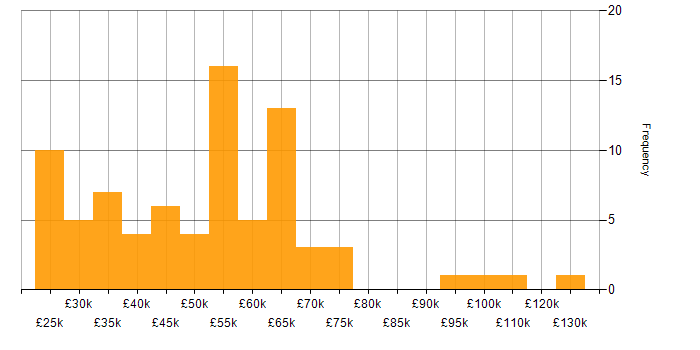 Salary histogram for Workflow Management in the UK