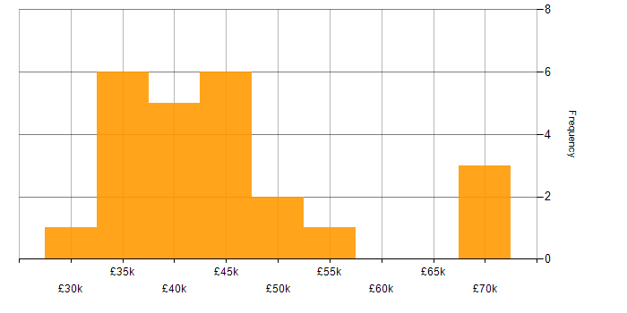 Salary histogram for Workload Management in the UK