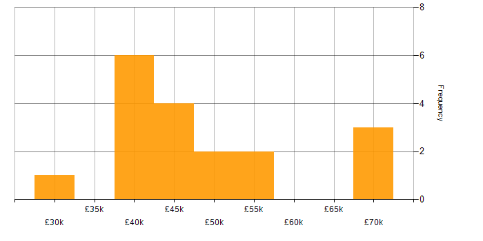 Salary histogram for Workload Management in the UK excluding London