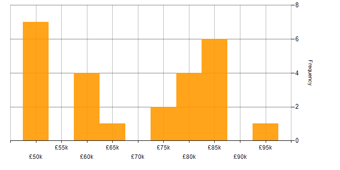 Salary histogram for Workshop Facilitation in the City of London