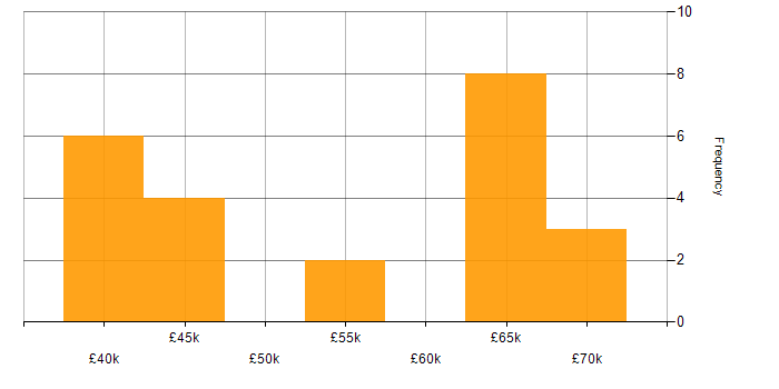 Salary histogram for Workshop Facilitation in the East of England