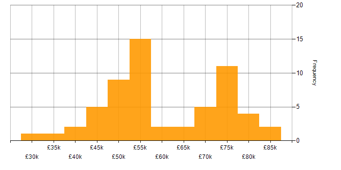 Salary histogram for Workshop Facilitation in the Midlands