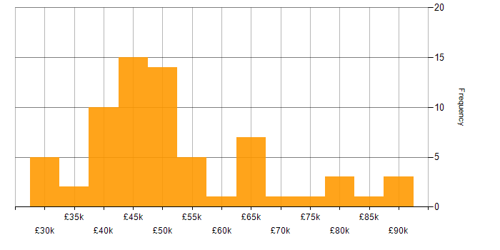 Salary histogram for Workshop Facilitation in the North of England