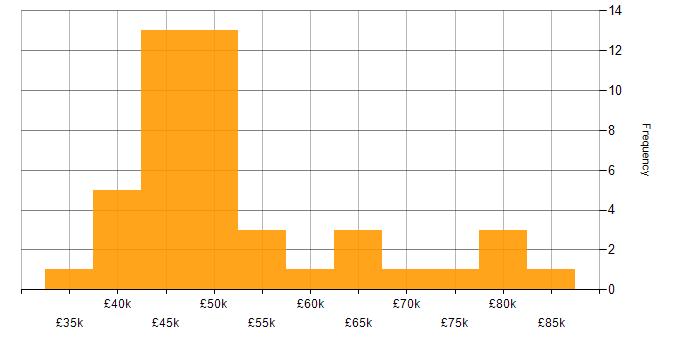 Salary histogram for Workshop Facilitation in the North West