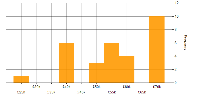 Salary histogram for Workshop Facilitation in the South West