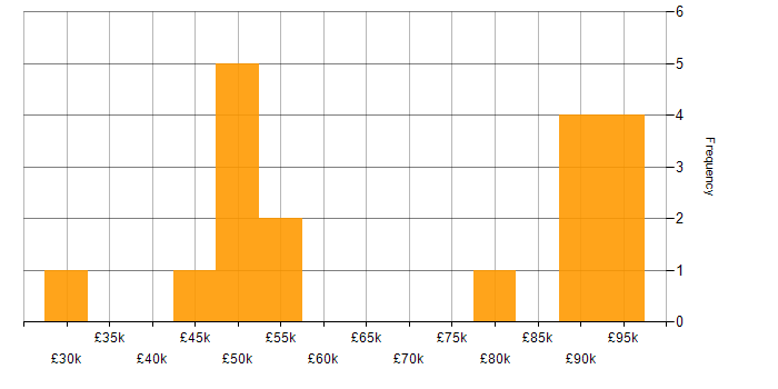 Salary histogram for Workshop Facilitation in the Thames Valley