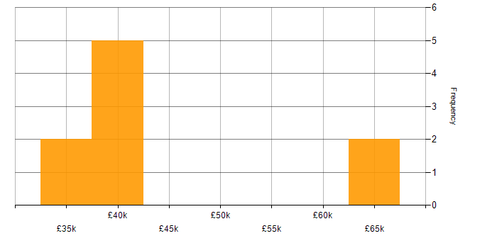 Salary histogram for Workshop Facilitation in Wales