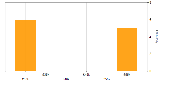 Salary histogram for WorldPay in the North of England
